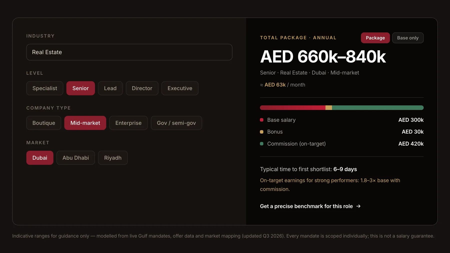 Red-Rose compensation calculator showing an indicative annual package range of AED 660k to 840k broken into base salary, bonus and on-target commission