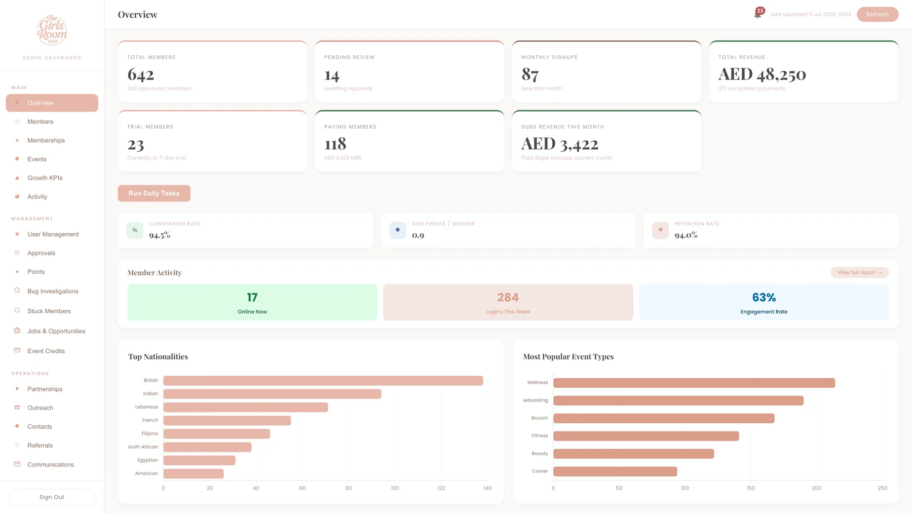 The Girls Room admin CRM dashboard with live reporting across memberships, revenue, events and perk redemptions