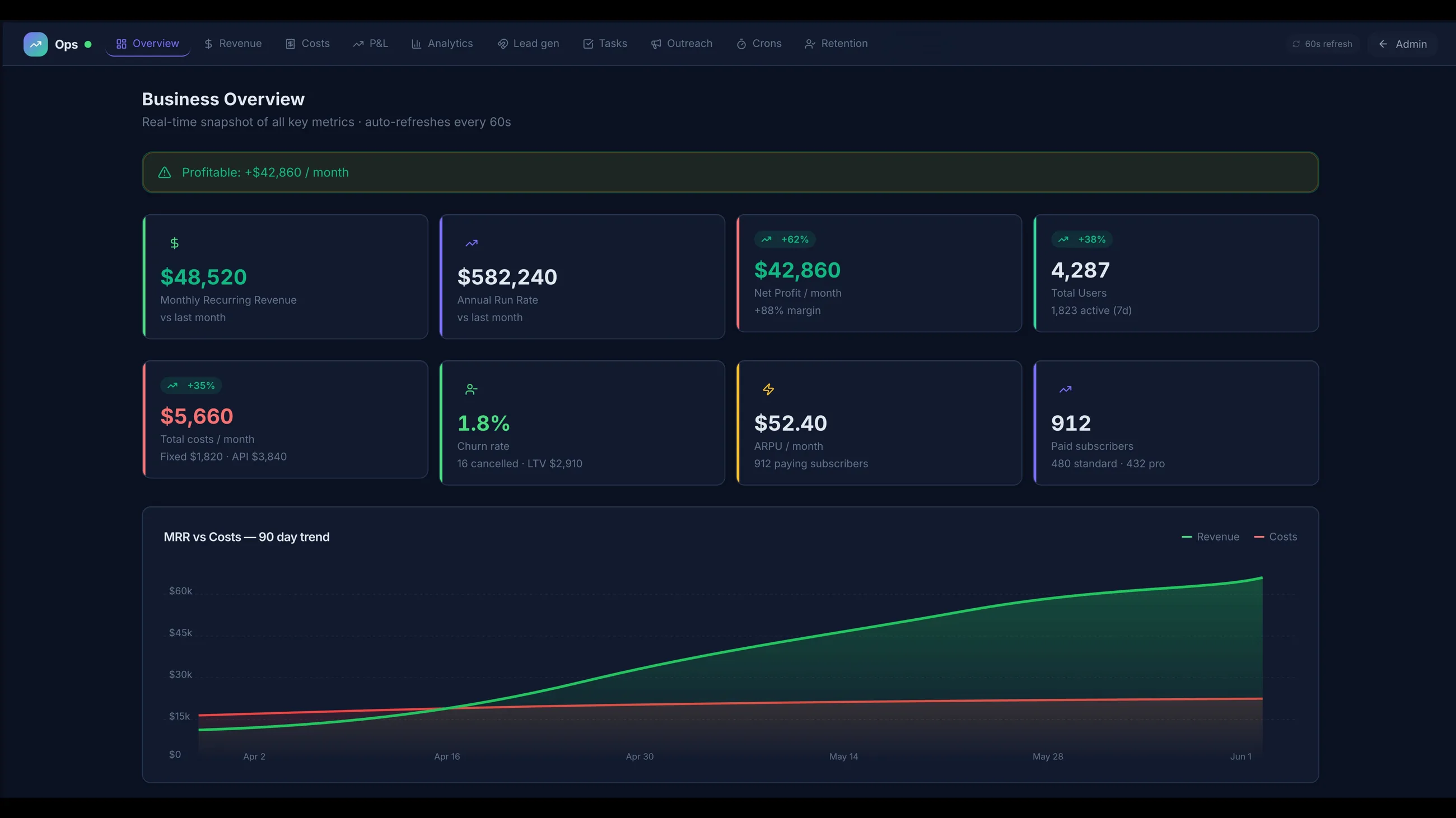 Admin operations dashboard: MRR, annual run rate, net profit, active users, churn and a revenue-versus-costs trend chart