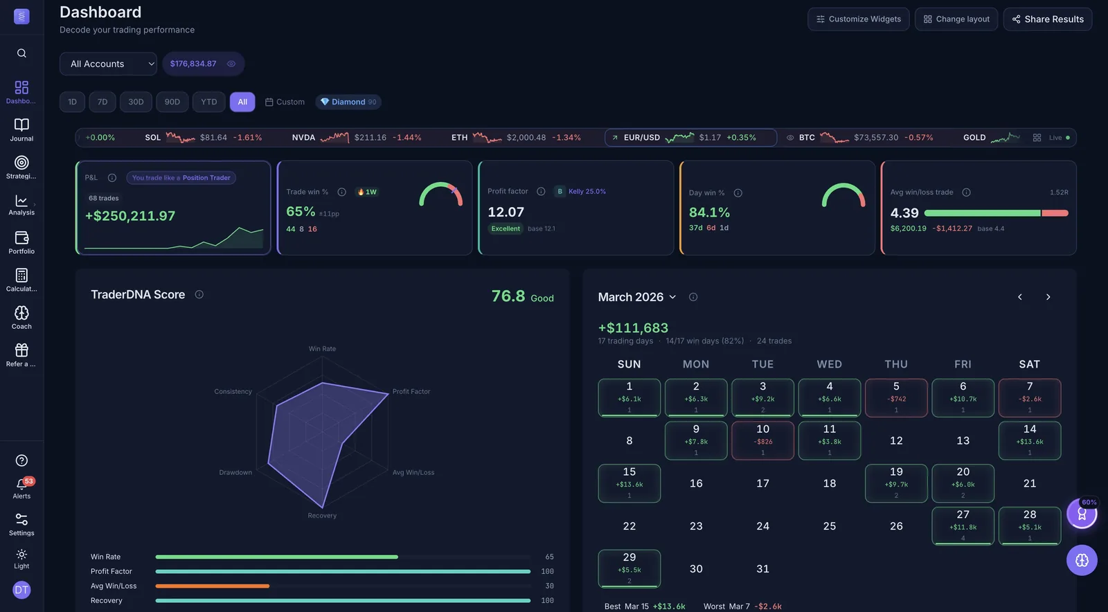 Trader DNA member dashboard preview